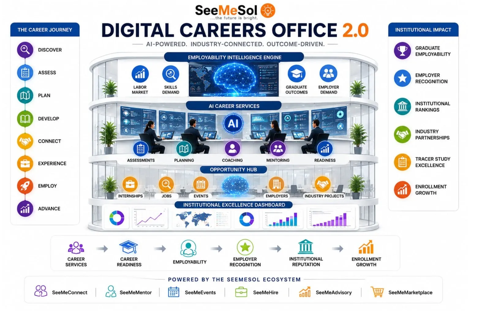 Digital Careers Office 2.0 — satu ekosistem karir yang terhubung, dapat diterapkan di setiap sekolah yang Anda dukung.